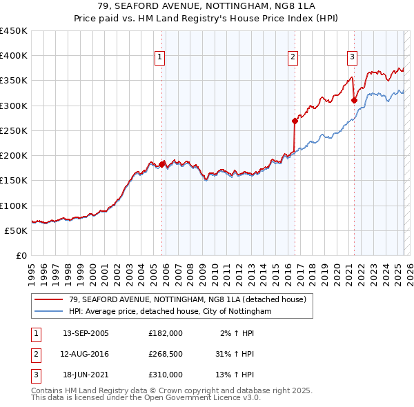 79, SEAFORD AVENUE, NOTTINGHAM, NG8 1LA: Price paid vs HM Land Registry's House Price Index