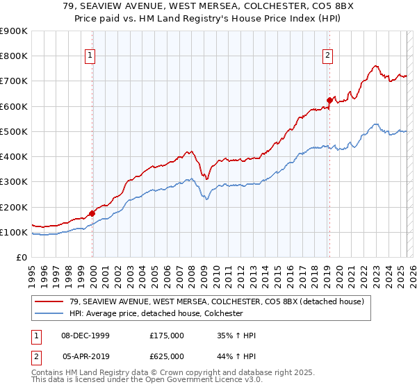 79, SEAVIEW AVENUE, WEST MERSEA, COLCHESTER, CO5 8BX: Price paid vs HM Land Registry's House Price Index