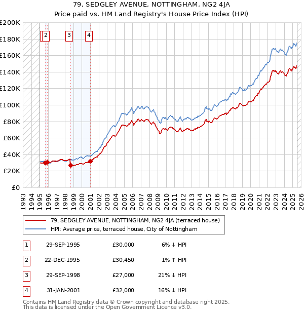 79, SEDGLEY AVENUE, NOTTINGHAM, NG2 4JA: Price paid vs HM Land Registry's House Price Index