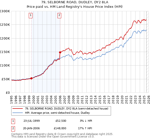 79, SELBORNE ROAD, DUDLEY, DY2 8LA: Price paid vs HM Land Registry's House Price Index