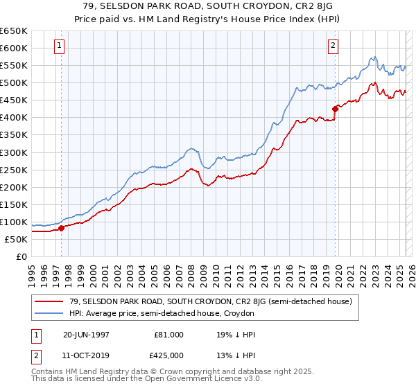 79, SELSDON PARK ROAD, SOUTH CROYDON, CR2 8JG: Price paid vs HM Land Registry's House Price Index