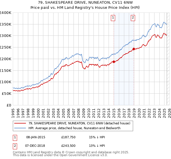 79, SHAKESPEARE DRIVE, NUNEATON, CV11 6NW: Price paid vs HM Land Registry's House Price Index
