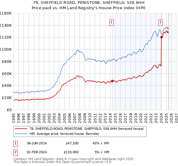 79, SHEFFIELD ROAD, PENISTONE, SHEFFIELD, S36 6HH: Price paid vs HM Land Registry's House Price Index
