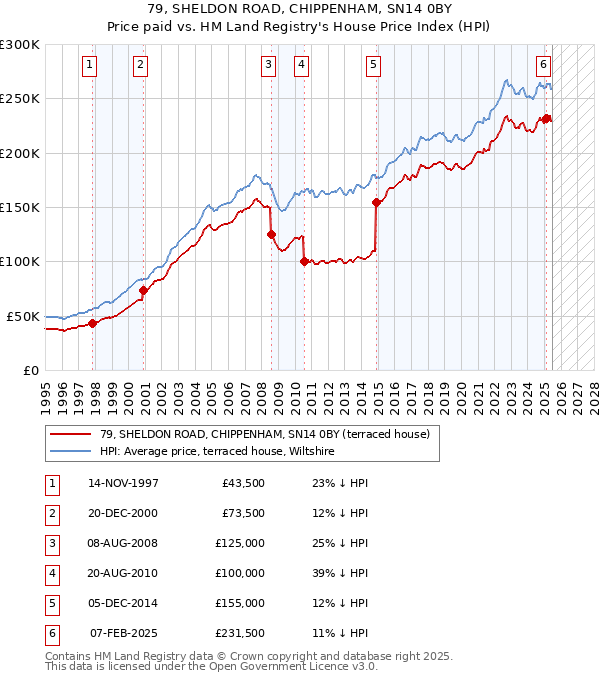 79, SHELDON ROAD, CHIPPENHAM, SN14 0BY: Price paid vs HM Land Registry's House Price Index