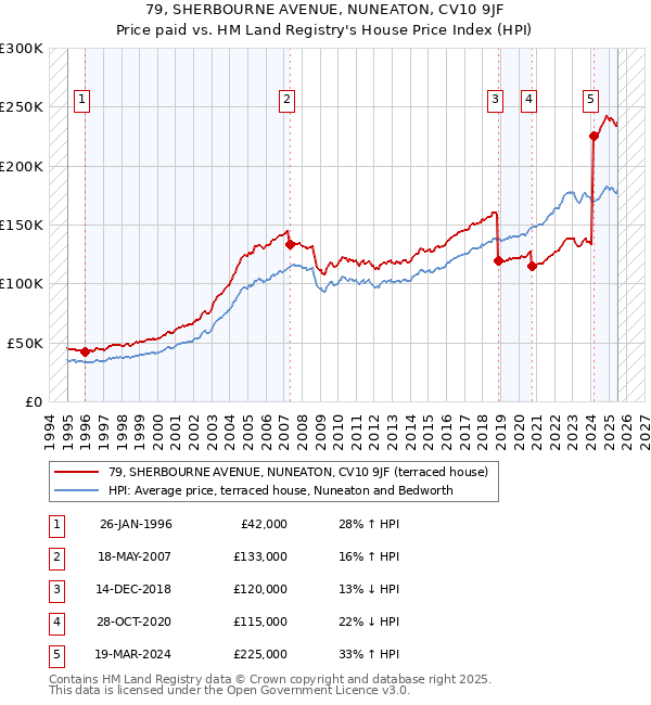 79, SHERBOURNE AVENUE, NUNEATON, CV10 9JF: Price paid vs HM Land Registry's House Price Index