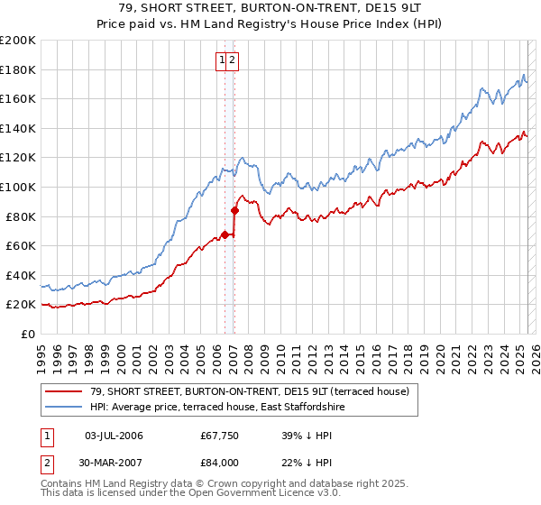 79, SHORT STREET, BURTON-ON-TRENT, DE15 9LT: Price paid vs HM Land Registry's House Price Index