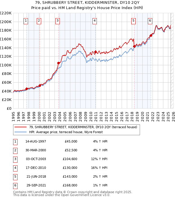 79, SHRUBBERY STREET, KIDDERMINSTER, DY10 2QY: Price paid vs HM Land Registry's House Price Index