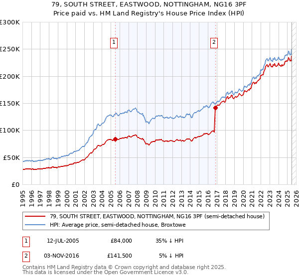 79, SOUTH STREET, EASTWOOD, NOTTINGHAM, NG16 3PF: Price paid vs HM Land Registry's House Price Index