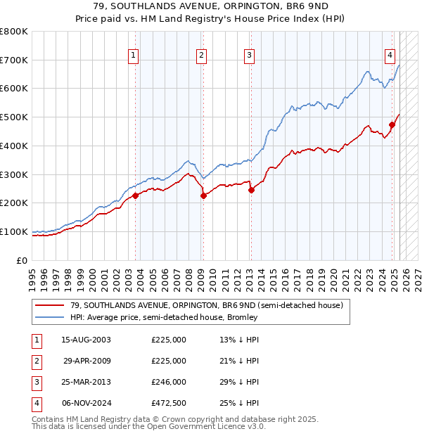 79, SOUTHLANDS AVENUE, ORPINGTON, BR6 9ND: Price paid vs HM Land Registry's House Price Index
