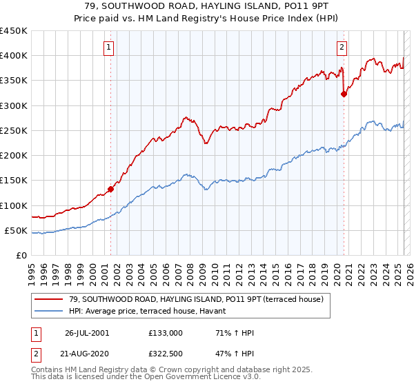 79, SOUTHWOOD ROAD, HAYLING ISLAND, PO11 9PT: Price paid vs HM Land Registry's House Price Index
