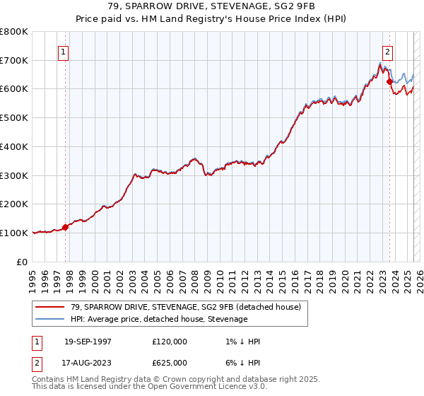 79, SPARROW DRIVE, STEVENAGE, SG2 9FB: Price paid vs HM Land Registry's House Price Index