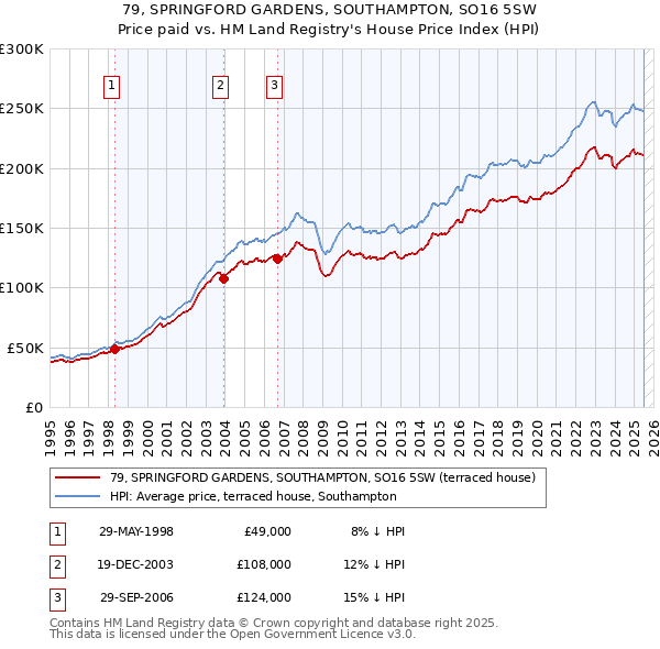 79, SPRINGFORD GARDENS, SOUTHAMPTON, SO16 5SW: Price paid vs HM Land Registry's House Price Index