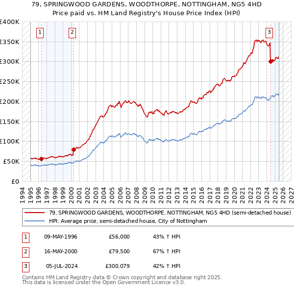 79, SPRINGWOOD GARDENS, WOODTHORPE, NOTTINGHAM, NG5 4HD: Price paid vs HM Land Registry's House Price Index