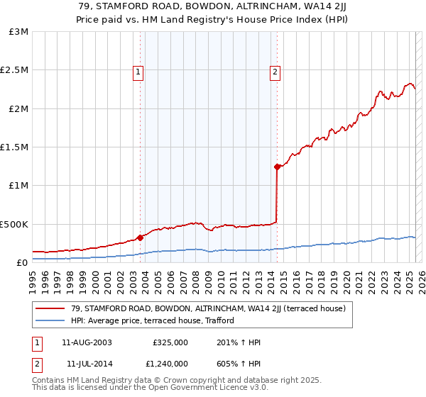 79, STAMFORD ROAD, BOWDON, ALTRINCHAM, WA14 2JJ: Price paid vs HM Land Registry's House Price Index