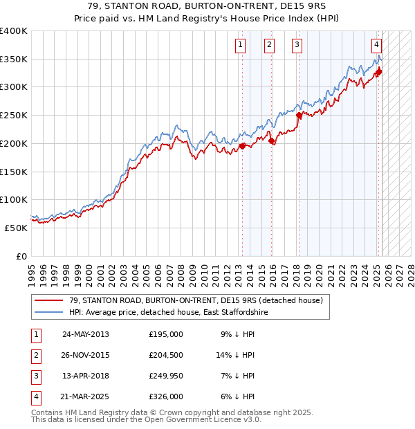 79, STANTON ROAD, BURTON-ON-TRENT, DE15 9RS: Price paid vs HM Land Registry's House Price Index