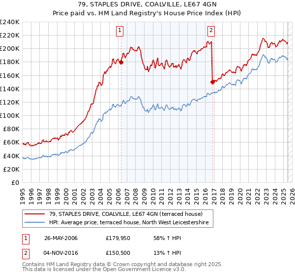 79, STAPLES DRIVE, COALVILLE, LE67 4GN: Price paid vs HM Land Registry's House Price Index