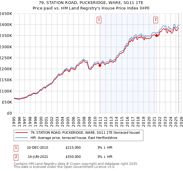 79, STATION ROAD, PUCKERIDGE, WARE, SG11 1TE: Price paid vs HM Land Registry's House Price Index