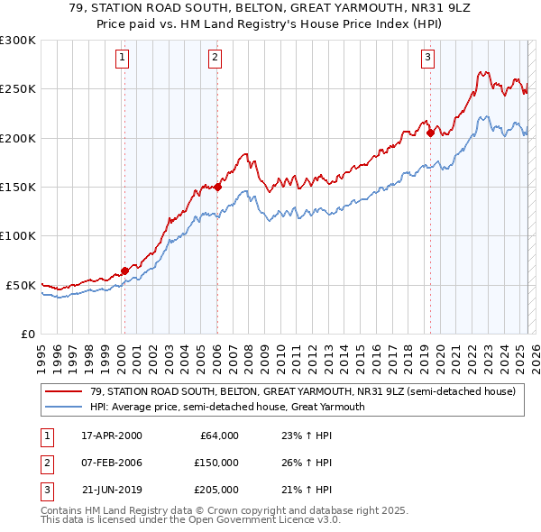 79, STATION ROAD SOUTH, BELTON, GREAT YARMOUTH, NR31 9LZ: Price paid vs HM Land Registry's House Price Index