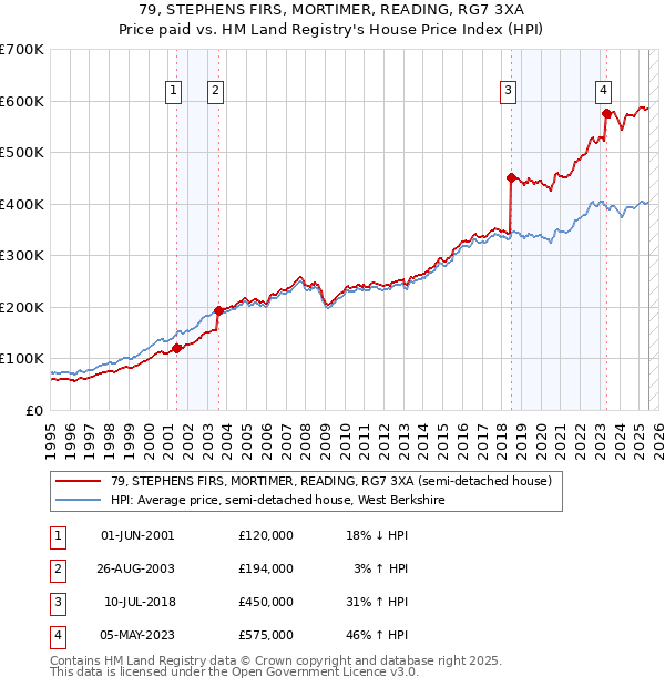 79, STEPHENS FIRS, MORTIMER, READING, RG7 3XA: Price paid vs HM Land Registry's House Price Index