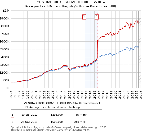 79, STRADBROKE GROVE, ILFORD, IG5 0DW: Price paid vs HM Land Registry's House Price Index