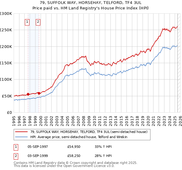 79, SUFFOLK WAY, HORSEHAY, TELFORD, TF4 3UL: Price paid vs HM Land Registry's House Price Index