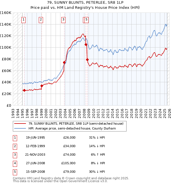 79, SUNNY BLUNTS, PETERLEE, SR8 1LP: Price paid vs HM Land Registry's House Price Index