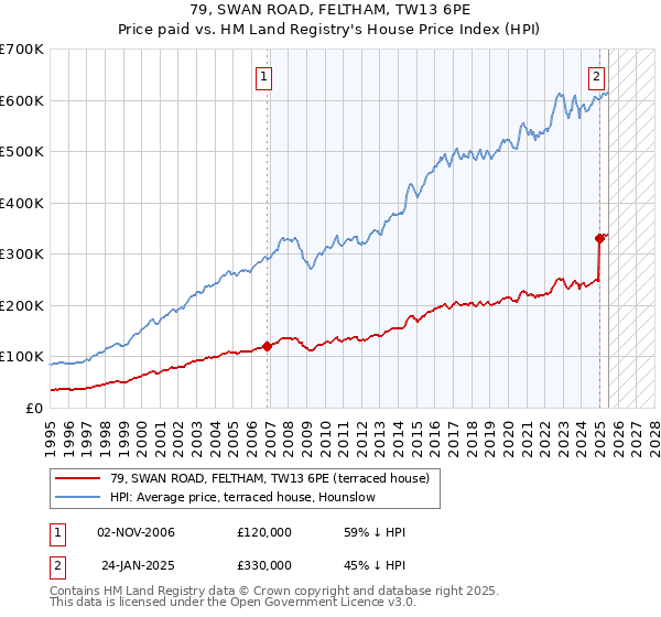 79, SWAN ROAD, FELTHAM, TW13 6PE: Price paid vs HM Land Registry's House Price Index