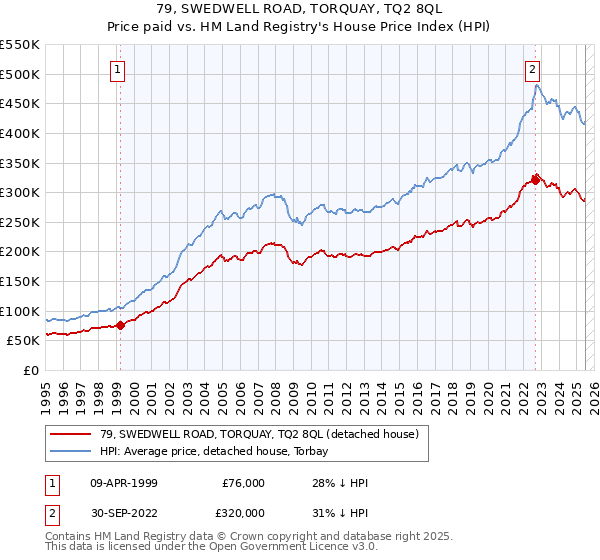 79, SWEDWELL ROAD, TORQUAY, TQ2 8QL: Price paid vs HM Land Registry's House Price Index