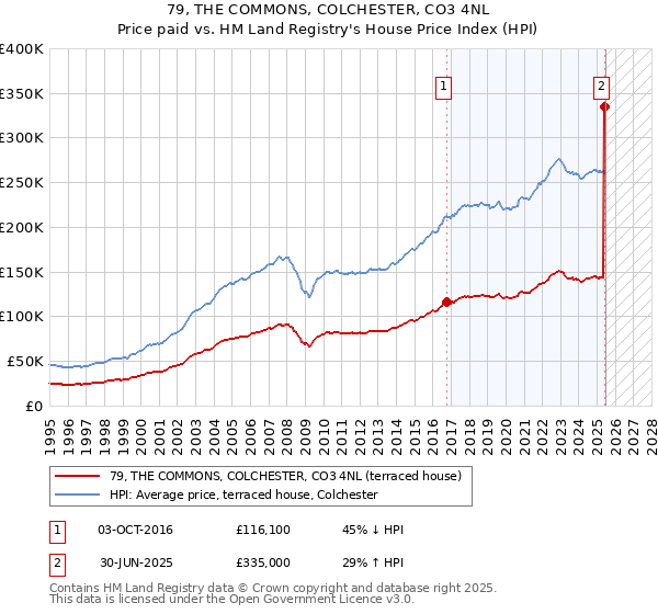 79, THE COMMONS, COLCHESTER, CO3 4NL: Price paid vs HM Land Registry's House Price Index