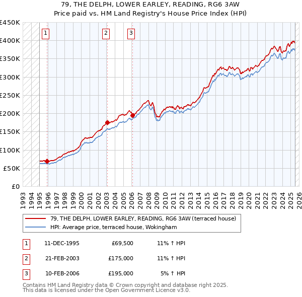 79, THE DELPH, LOWER EARLEY, READING, RG6 3AW: Price paid vs HM Land Registry's House Price Index