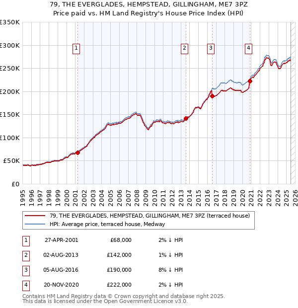 79, THE EVERGLADES, HEMPSTEAD, GILLINGHAM, ME7 3PZ: Price paid vs HM Land Registry's House Price Index