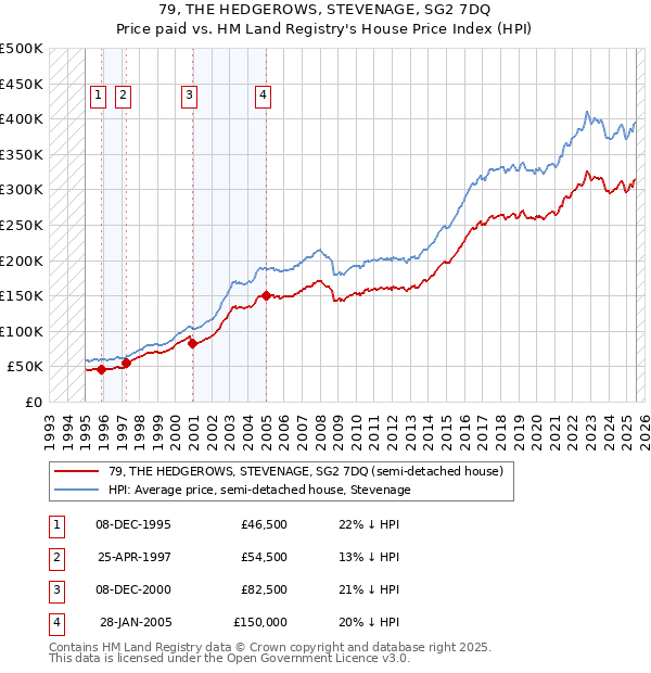 79, THE HEDGEROWS, STEVENAGE, SG2 7DQ: Price paid vs HM Land Registry's House Price Index