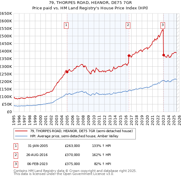 79, THORPES ROAD, HEANOR, DE75 7GR: Price paid vs HM Land Registry's House Price Index
