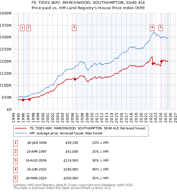 79, TIDES WAY, MARCHWOOD, SOUTHAMPTON, SO40 4LE: Price paid vs HM Land Registry's House Price Index