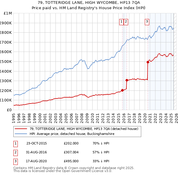 79, TOTTERIDGE LANE, HIGH WYCOMBE, HP13 7QA: Price paid vs HM Land Registry's House Price Index