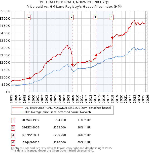 79, TRAFFORD ROAD, NORWICH, NR1 2QS: Price paid vs HM Land Registry's House Price Index