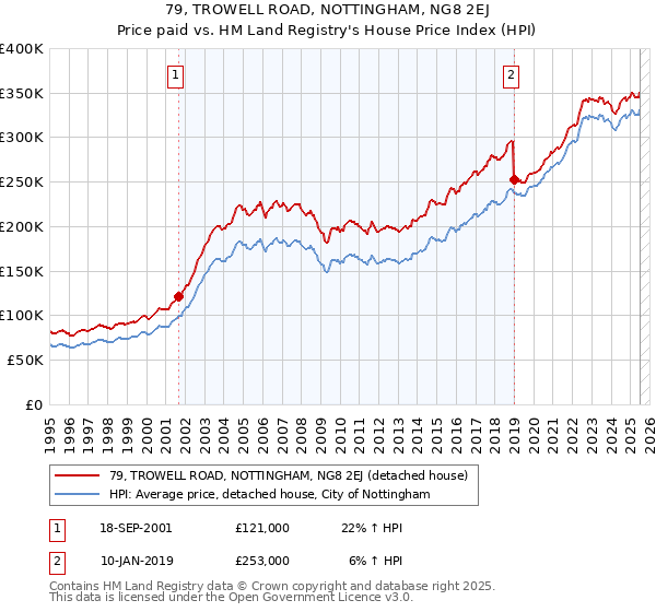 79, TROWELL ROAD, NOTTINGHAM, NG8 2EJ: Price paid vs HM Land Registry's House Price Index