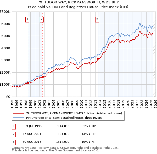 79, TUDOR WAY, RICKMANSWORTH, WD3 8HY: Price paid vs HM Land Registry's House Price Index