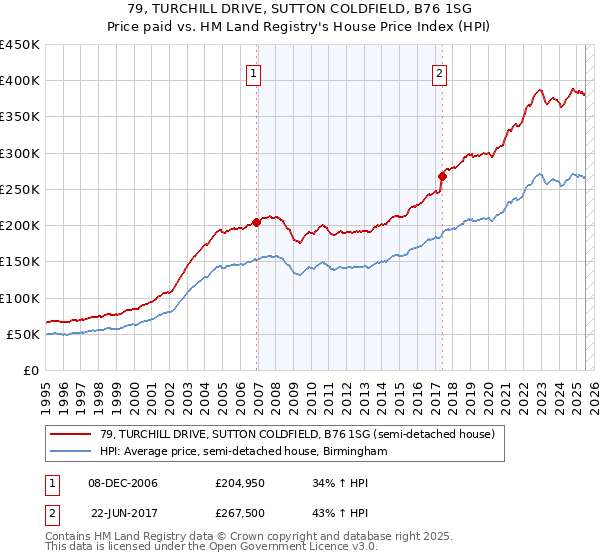 79, TURCHILL DRIVE, SUTTON COLDFIELD, B76 1SG: Price paid vs HM Land Registry's House Price Index