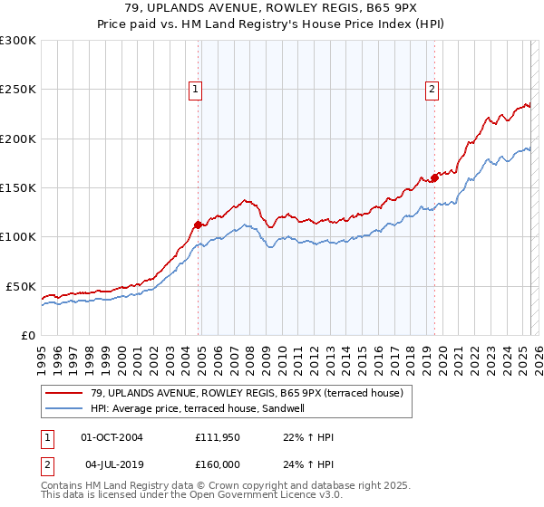 79, UPLANDS AVENUE, ROWLEY REGIS, B65 9PX: Price paid vs HM Land Registry's House Price Index