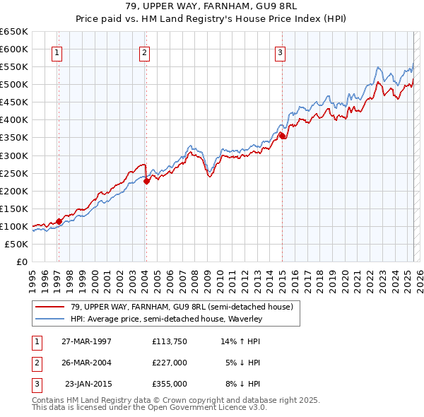 79, UPPER WAY, FARNHAM, GU9 8RL: Price paid vs HM Land Registry's House Price Index