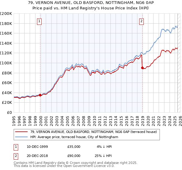 79, VERNON AVENUE, OLD BASFORD, NOTTINGHAM, NG6 0AP: Price paid vs HM Land Registry's House Price Index