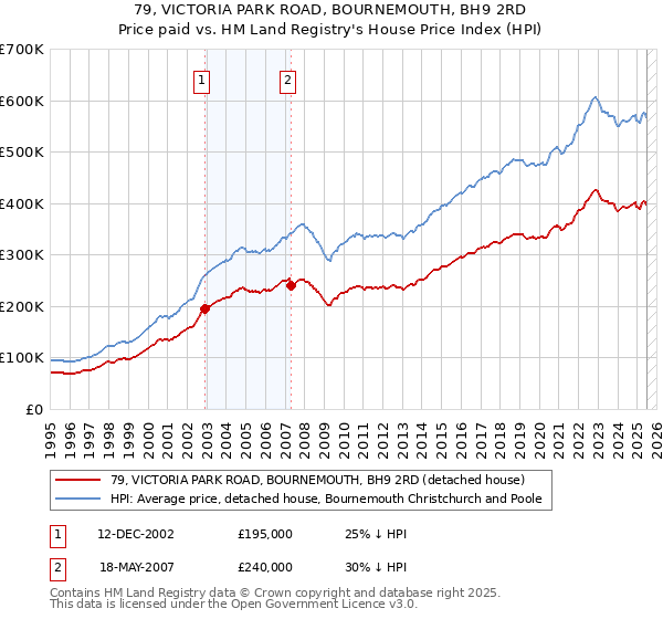 79, VICTORIA PARK ROAD, BOURNEMOUTH, BH9 2RD: Price paid vs HM Land Registry's House Price Index