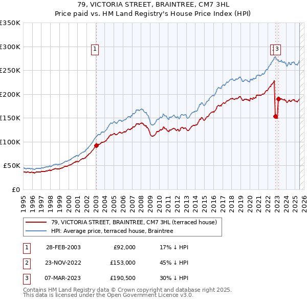 79, VICTORIA STREET, BRAINTREE, CM7 3HL: Price paid vs HM Land Registry's House Price Index