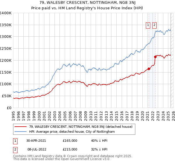 79, WALESBY CRESCENT, NOTTINGHAM, NG8 3NJ: Price paid vs HM Land Registry's House Price Index