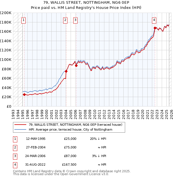 79, WALLIS STREET, NOTTINGHAM, NG6 0EP: Price paid vs HM Land Registry's House Price Index