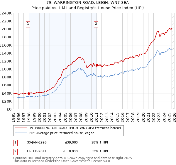 79, WARRINGTON ROAD, LEIGH, WN7 3EA: Price paid vs HM Land Registry's House Price Index