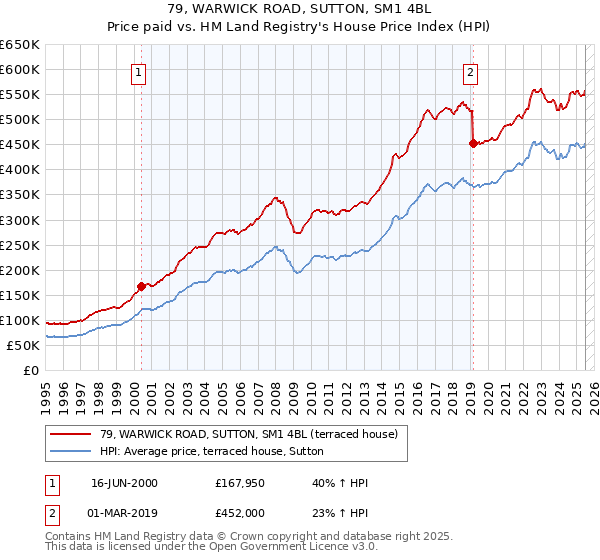 79, WARWICK ROAD, SUTTON, SM1 4BL: Price paid vs HM Land Registry's House Price Index