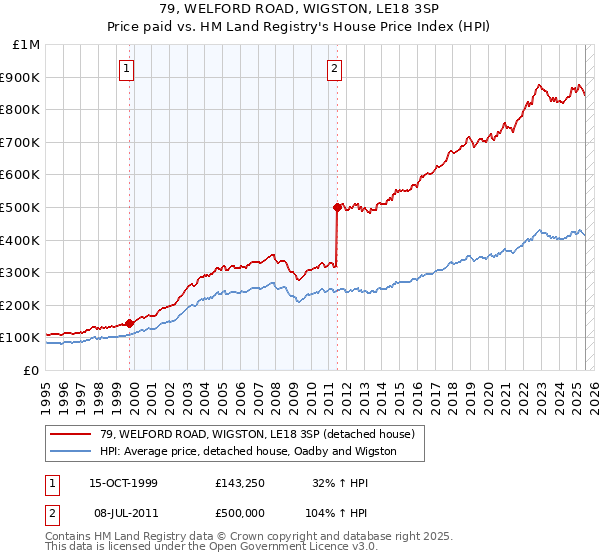 79, WELFORD ROAD, WIGSTON, LE18 3SP: Price paid vs HM Land Registry's House Price Index