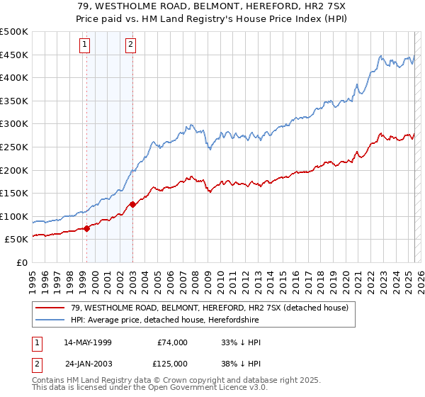 79, WESTHOLME ROAD, BELMONT, HEREFORD, HR2 7SX: Price paid vs HM Land Registry's House Price Index